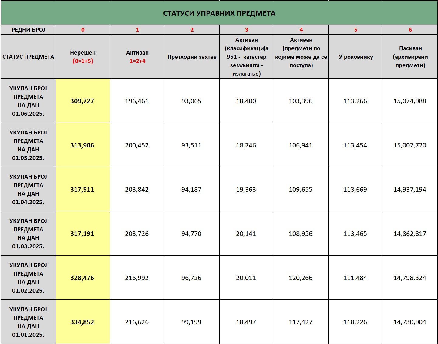 /content/images/stranice/statistika/2025/06/status predmeta na dan 01.06.2025.jpg
